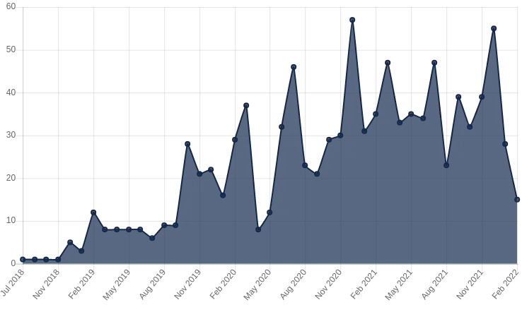 Number of fines per month