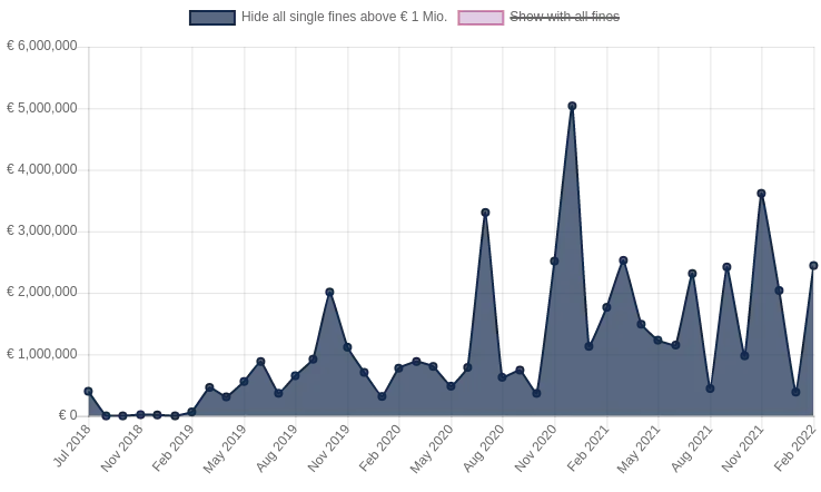 Sum of fines per month